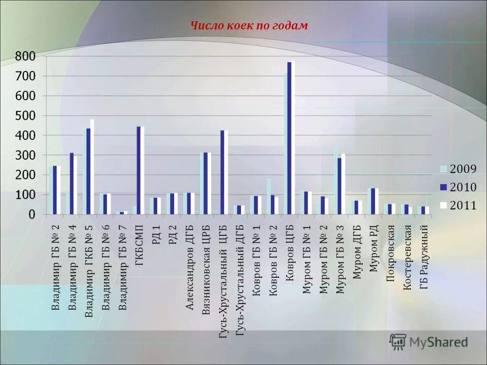 Число койко дней фактически проведенных больными в стационаре. Средняя годовая занятость койки. Число пользованных больных в стационаре. Показатели работы стационара и больничной койки. Среднее число коек.