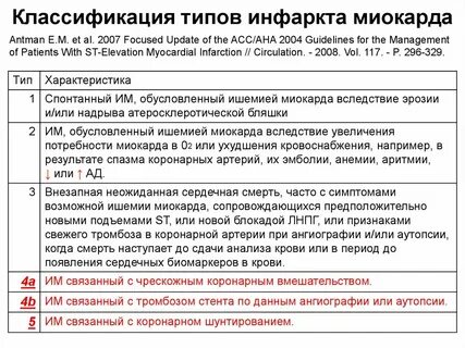 5 тип острого инфаркта
