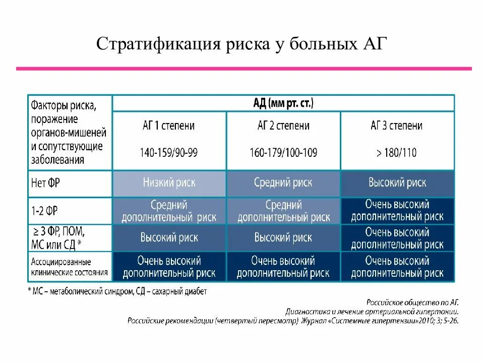 АГ 3 степени риск стратификация риска. Стратификация риска артериальной гипертензии. Стратификация риска у больных АГ. Таблица стратификации риска артериальной гипертензии. Риск артериальной гипертензии 4 степени