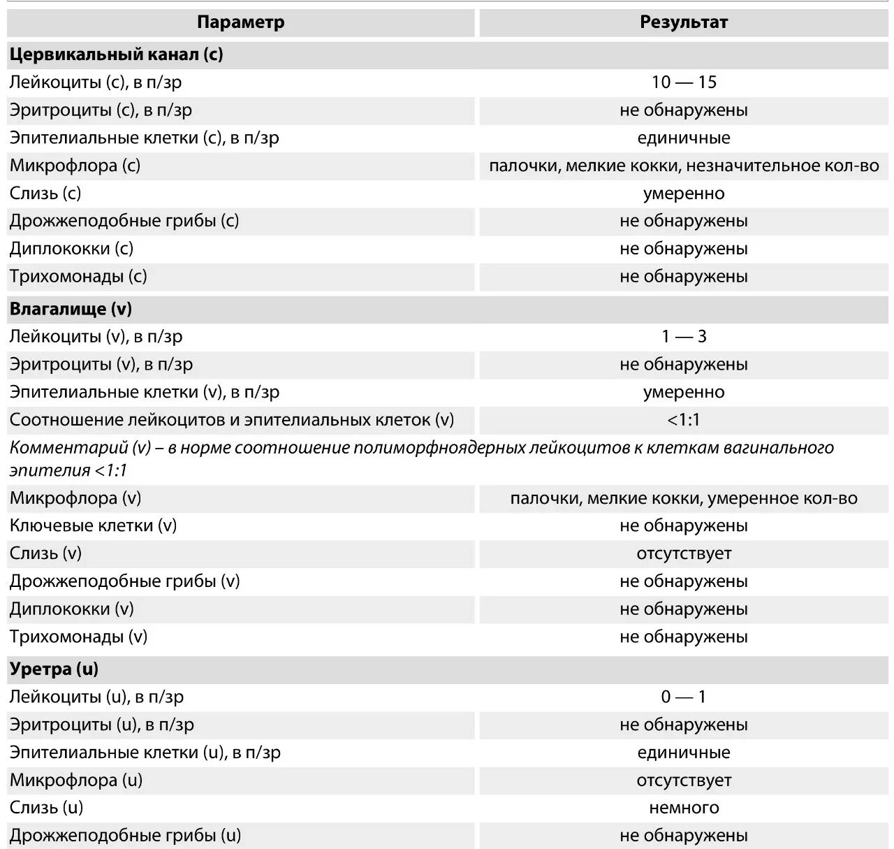 Норма лейкоцитов в цервикальном канале. Микроскопическое исследование влагалищных мазков норма. Микрофлора цервикальный канал лейкоциты норма. Лейкоциты в п з