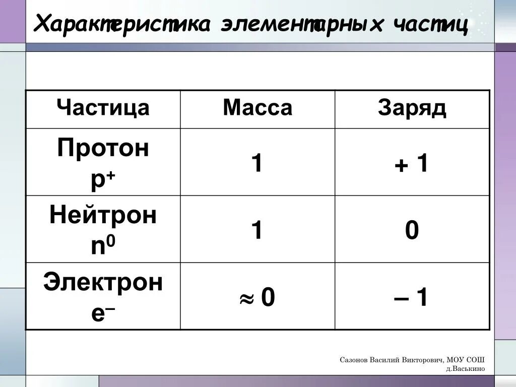 Какой буквой протоны. Таблица электрон Протон нейтрон физика. Таблица протонов электронов и нейтронов. Масса и заряд Протона и электрона таблица. Характеристика частиц атома.