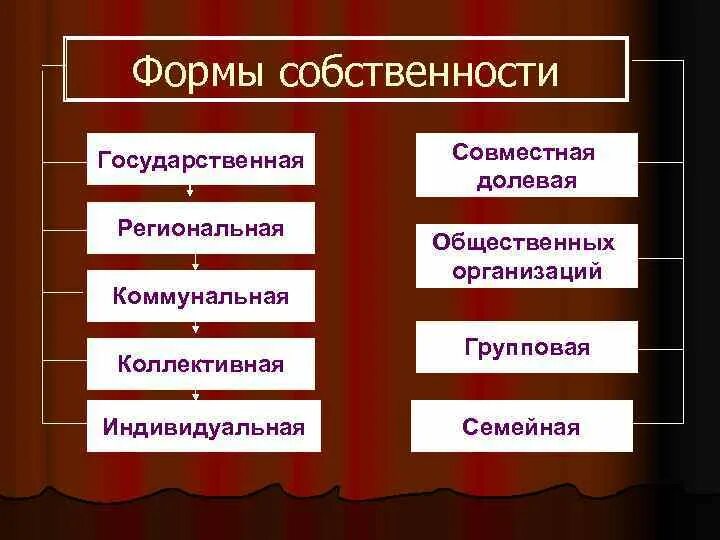 Формы собственности на руси. Коллективная форма собственности. Индивидуальная и коллективная собственность. Форма собственности индивидуальная совместная и долевая. Форма собственности образовательной организации.