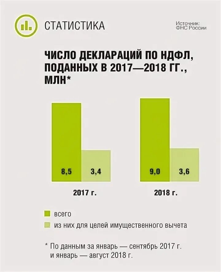 Количество поданных деклараций. Количество поданных деклараций
