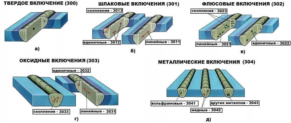 Дефекты стыковых соединений. Дефекты сварных швов шлаковые включения. Дефекты сварки шлаковые включения. Шлаковые включения в металле шва. Дефекты сварных швов Твердые включения.