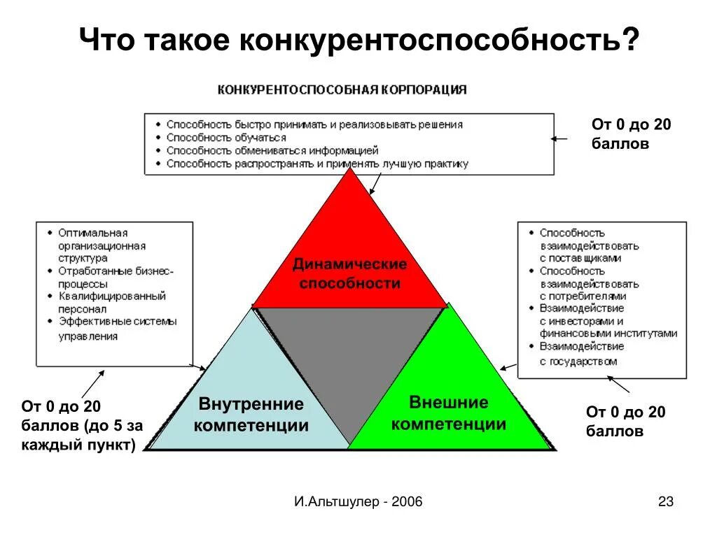 Повышение конкурентоспособности предприятия на рынке. Конкурентоспособность. конкурентоспособность педагога. модели конкурентоспособности. конкурентность фирмы.