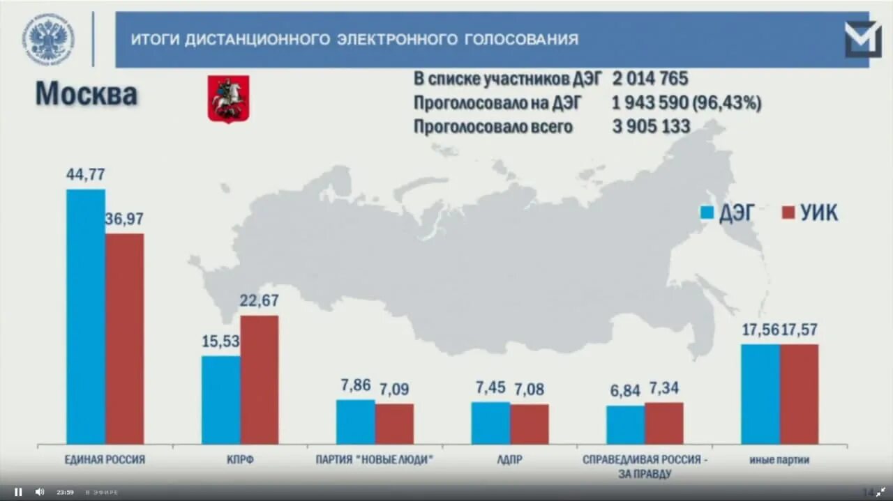 Количество проголосовавших в москве