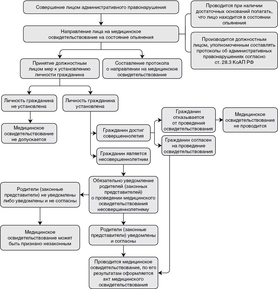 Оформление результатов медицинского освидетельствования. Алгоритм проведения медицинского освидетельствования. Алгоритм освидетельствования на алкогольное опьянение. Блок схема проведение медицинского осмотра в организации. Схема проведения медицинского освидетельствования на алкоголь.