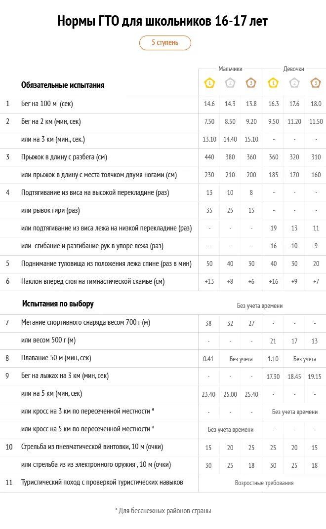 Планка нормативы мужчины ГТО. Нормы ГТО по бегу для мужчин. Нормы ГТО бег мужчины. Нормы ГТО бег женщины.