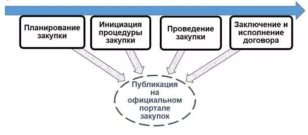 Открытые способы закупок. Способы закупочных процедур. Открытая процедура закупки. Процессы завершения в управлении проектами. Открытая процедура закупки.