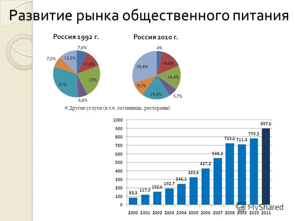 Динамика рынка общественного питания в россии. Структура общепита россии 2020. Структура российского рынка общественного питания. Оборот общественного питания в россии 2020. Оборот рынка общественного питания в россии диаграмма.
