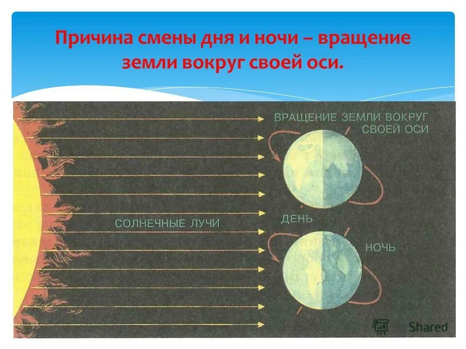 Смена дня и ночи. Схема смены дня и ночи. Вращение земли смена дня и ночи. Солнце смена дня и ночи. Смену дня и ночи определяет вращение земли