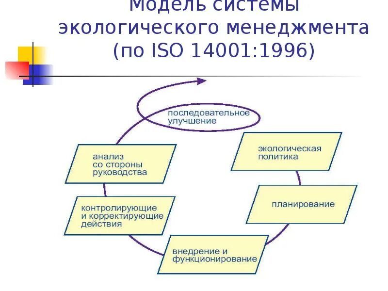 Система экологического менеджмента это. Система экологического менеджмента ISO 14001. Модель системы экологического менеджмента. Структура экологического менеджмента. Разработка системы экологического менеджмента.