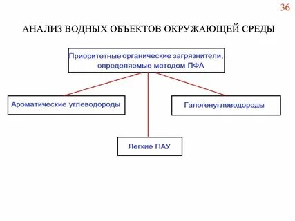 Методы анализ объектов окружающей среды