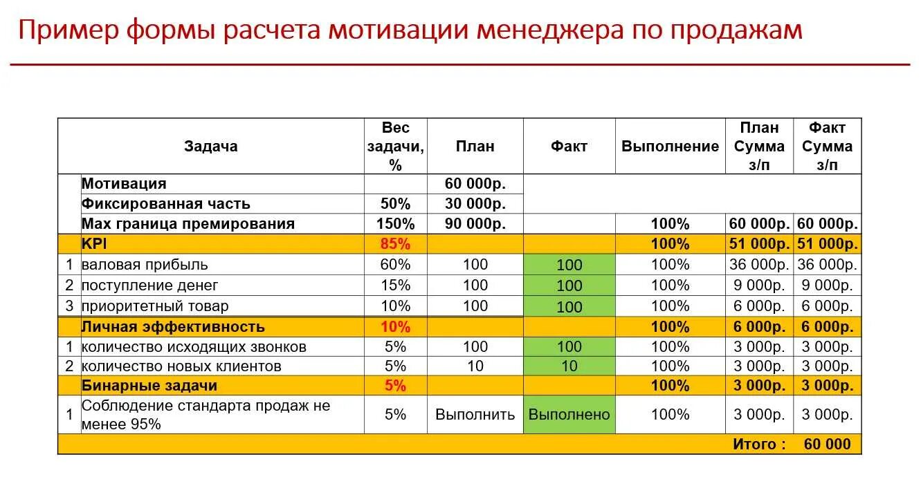 Сумма минимальной покупки. Мотивация менеджера по продажам. Система мотивации менеджера по продажам. Схема мотивации менеджера по продажам. Мотивация для менеджеров по продажам примеры.