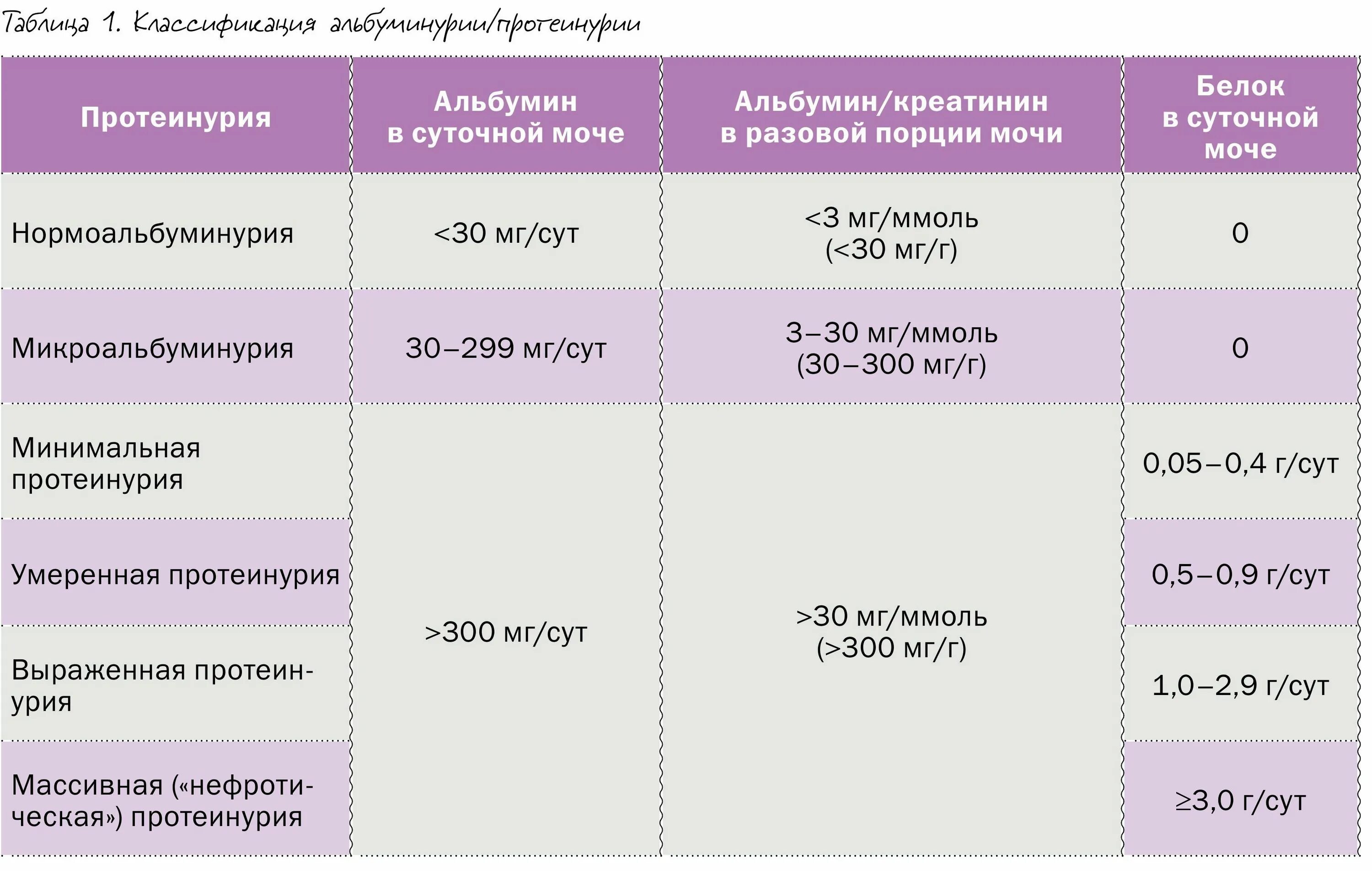 Белок 5 6 мочи. Уровень альбуминурии при хронической болезни почек. Суточная протеинурия норма. Протеинурия норма в моче. Максимальная суточная протеинурия в норме.