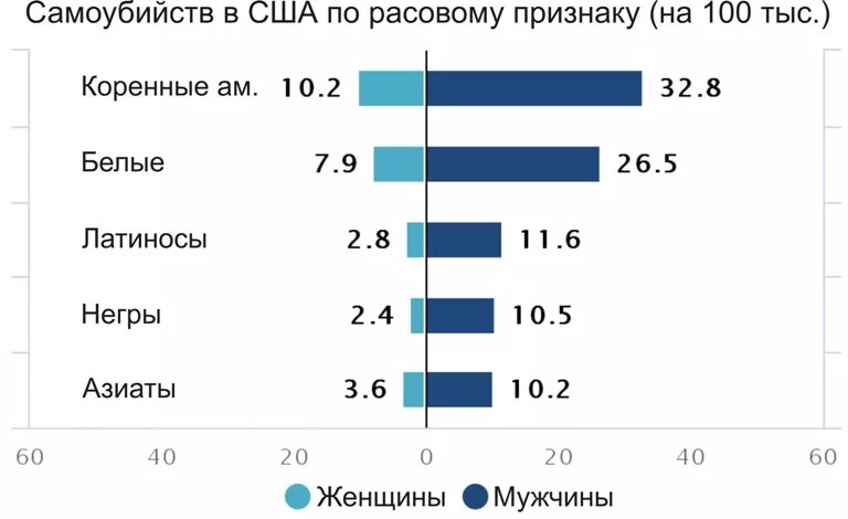 Статистика суицидов среди подростков. Статистика самоубийств в США. Процент самоубийств в США. Уровень самоубийств по годам.