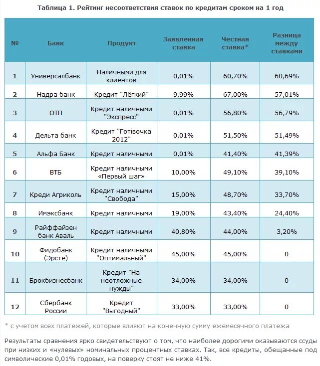 Нулевых кредитов. Ставки банков по кредитам таблица. Ипотека таблица. Самые выгодные кредиты таблица. Таблица кредит от банка на 2 года.
