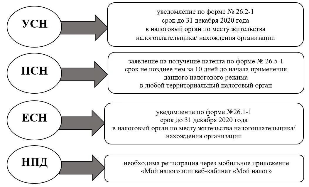 Специальные налоговые режимы 2021. Схема системы налогообложения РФ. Системы налогообложения для ИП В 2021. Упрощенная система налогообложения схема. Налог на доходы усн 2023