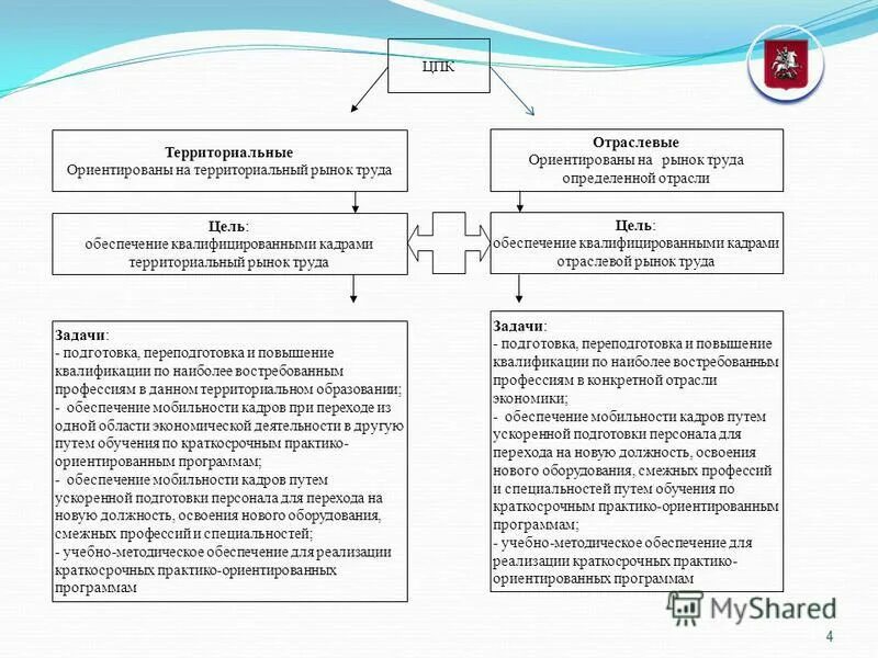 К функциям рынка труда относятся:. Территориальные рынки труда. Виды территориальное рынков труда. Типы и формы рынка труда. Классификация рынков труда кратко.