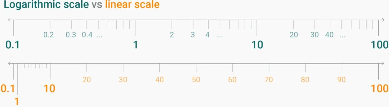 Default scale. Logarithmic Scale. Лог шкала.