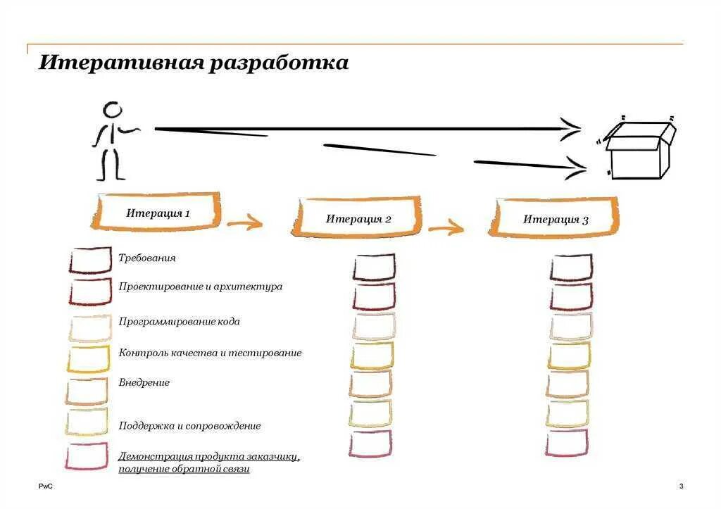 Итеративные методологии