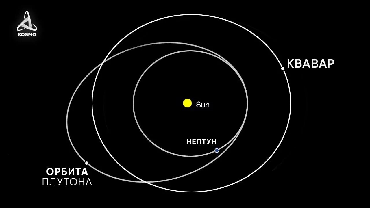 Квавар. Квавар Планета. Диаметр орбиты Нептуна. Макемаке. Радиус плутона