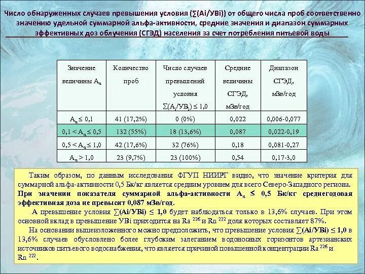 Удельная Суммарная Альфа-активность. Показатели радиационной безопасности питьевой воды. Превышение Удельной суммарной Альфа активности. Норма Альфа активности в воде. Альфа бета активность