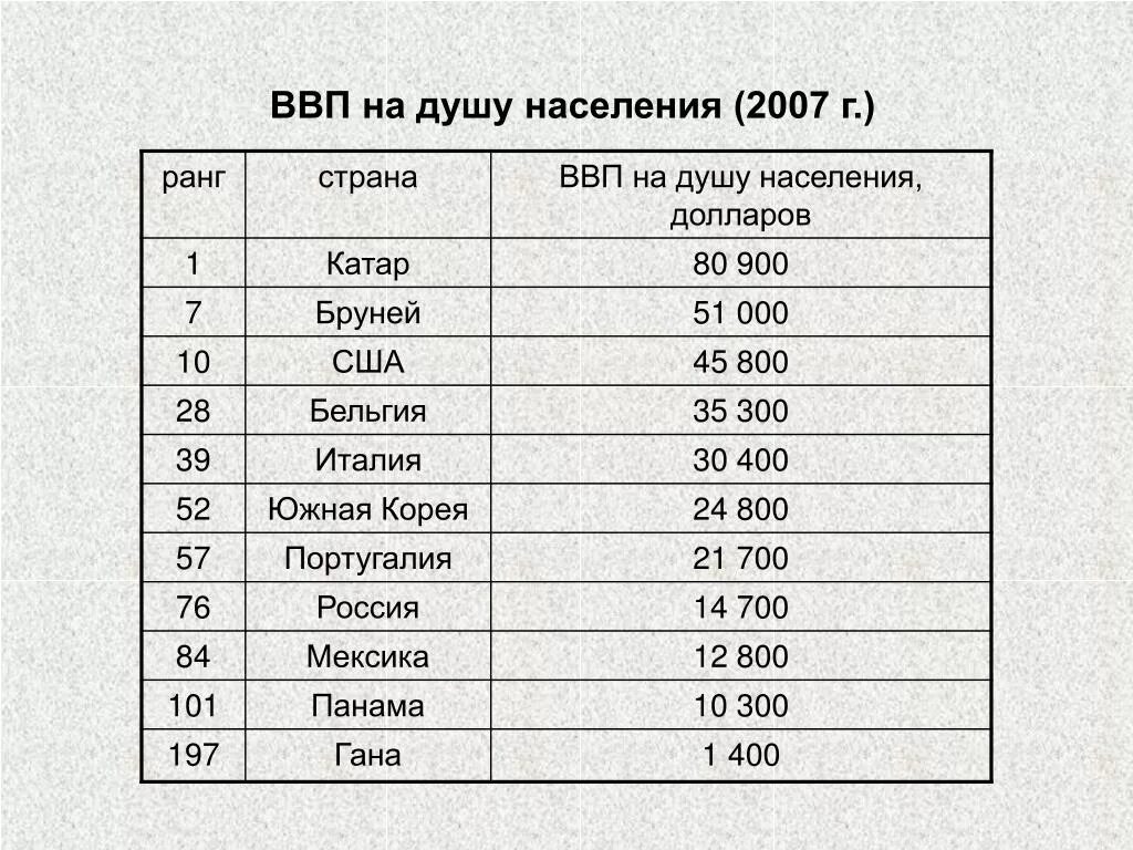 Страна ввп на душу населения наибольшая