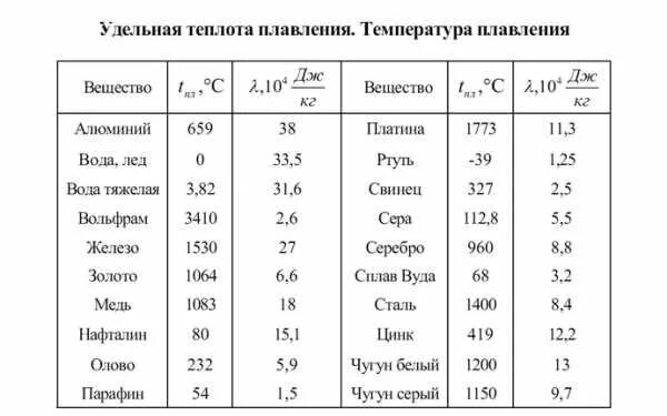 Таблица удельных температура плавления. Удельная теплота плавления таблица. Таблица Удельной теплоты плавления веществ. Удельная теплота плавления и температура плавления таблица. Удельная теплота плавления цинка таблица.