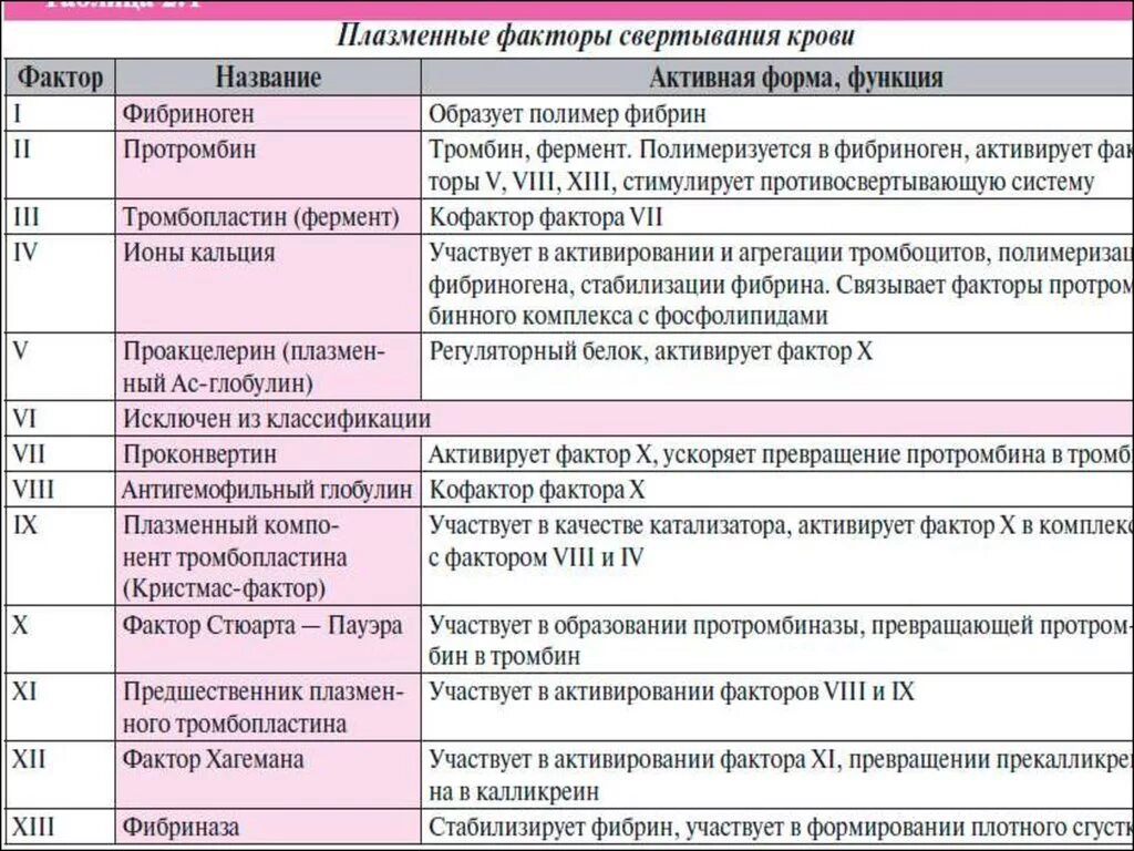 Система гемостаза и венозный тромбоз (последствия, профилактика, лечение). Часть