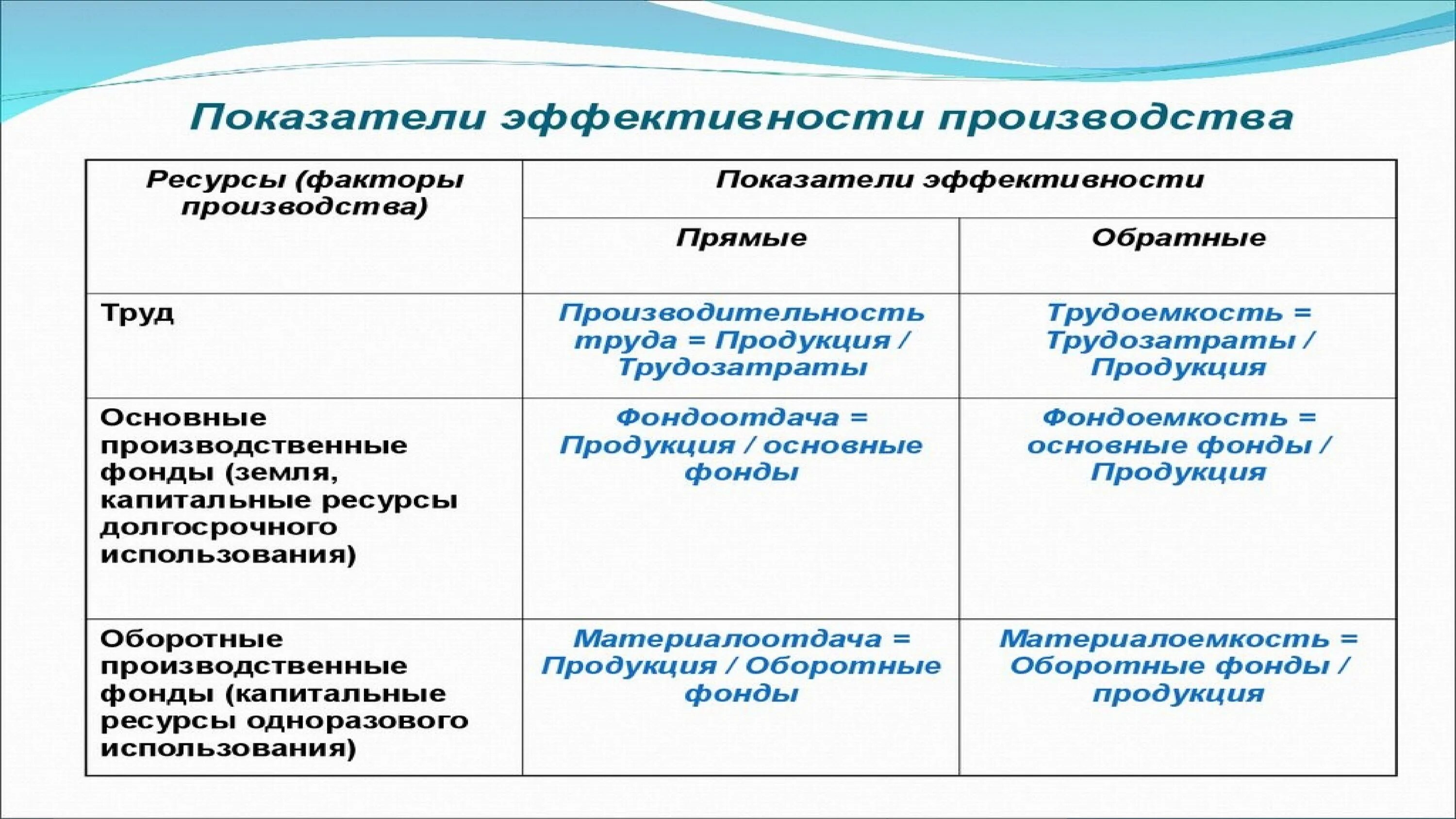 Показатель эффективности производства продукции. Показатели эффективности производства. Основные показатели эффективности производства. Критерии и показатели эффективности производства. Эффективность производства показатели эффективности.