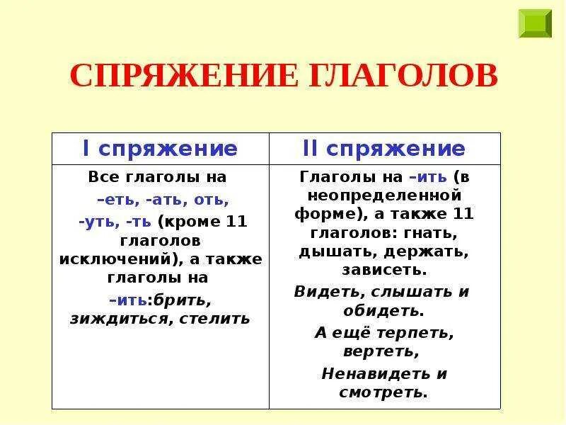 Спряжение глаголов таблица 6 класс по русскому. Глагол спряжение глаголов правило. Спряжение правило 5 класс. Спряжение глаголов таблица с исключениями. Правила спряжения глаголов 3.