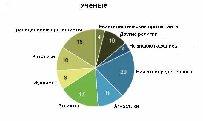 Почему в россии много религий. Статистика верующих среди ученых. Статистика верующих в мире. Процент верующих среди ученых. Статистика верующих и атеистов.