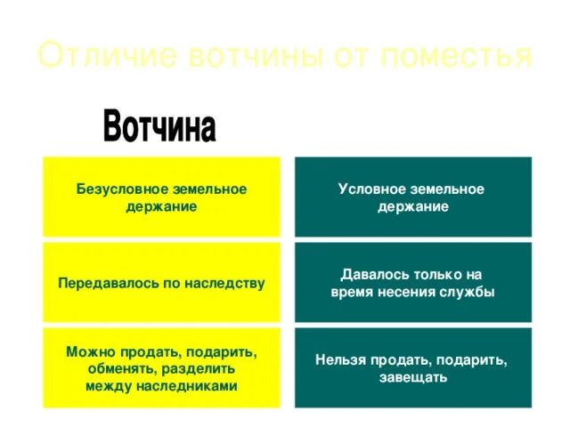 Вотчина и поместье это. Отличие вотчины от поместья. Сходства вотчины и поместья. Общие черты вотчины и поместья. Поместье и вотчина сходства и различия.