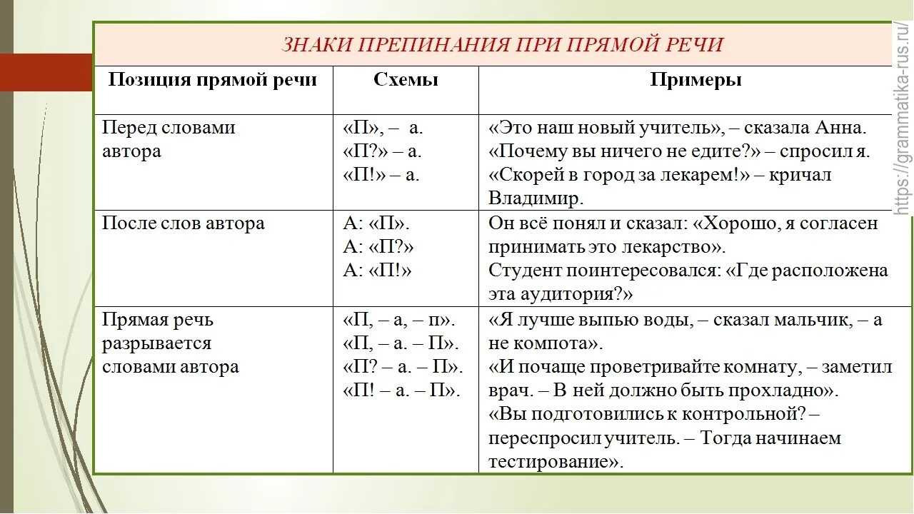 Знаки препинани ЯПРИ прмяой речи. Знаки препинания при прямой речи в предложении. Знаки препинания при прямой речи таблица. Знаки препинания при прямоцйречи.