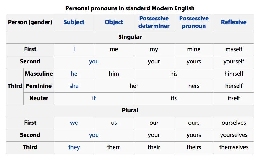 How many subjects. Possessive determiners в английском. Personal pronouns in English Grammar. Personal pronouns таблица. Pronouns in English Grammar грамматика.