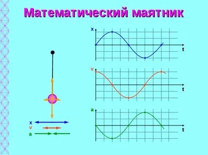 График скорости маятника