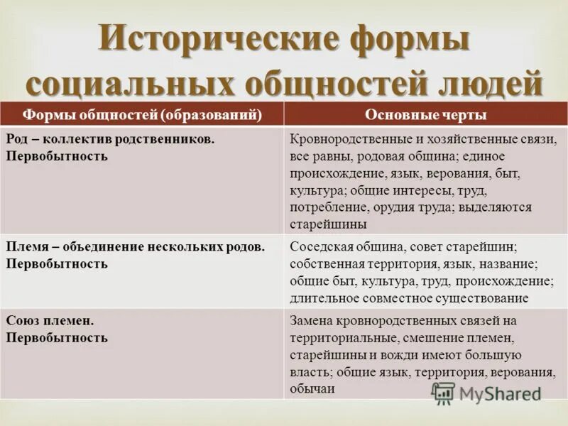 Исторические типы общностей. Исторические формы социальной организации общества. Исторические формы общности. Исторические формы социальных общностей людей. Формы исторических общностей людей таблица.