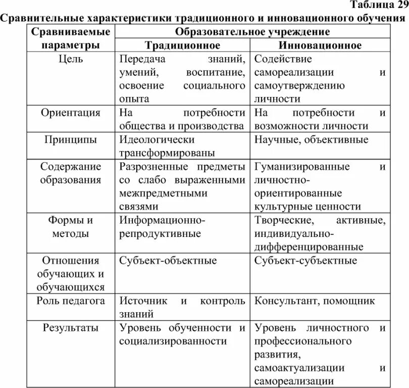 Какие регионы россии характеризуются традиционным или современным. Традиционное и инновационное обучение сравнительный анализ. Сравнение традиционного и инновационного обучения. Сравнительные особенности традиционной и инновационной. Анализ традиционного и инновационного образования.