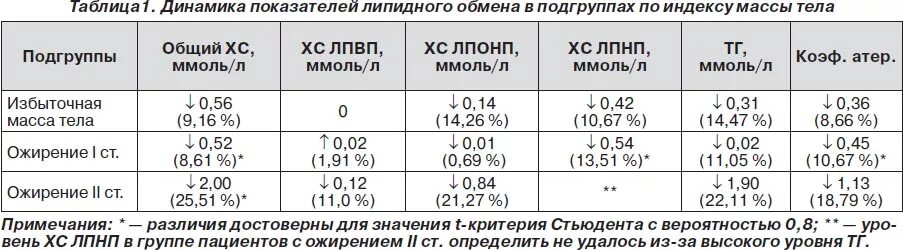 Биохимические показатели липидного профиля. Липидный спектр крови ЛПНП. Нормальные показатели липидного спектра. Липидный спектр (липидограмма/липидный профиль) крови.