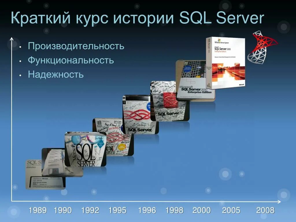 Краткая история сайтов. Краткая история SQL. История SQL кратко. SQL история.