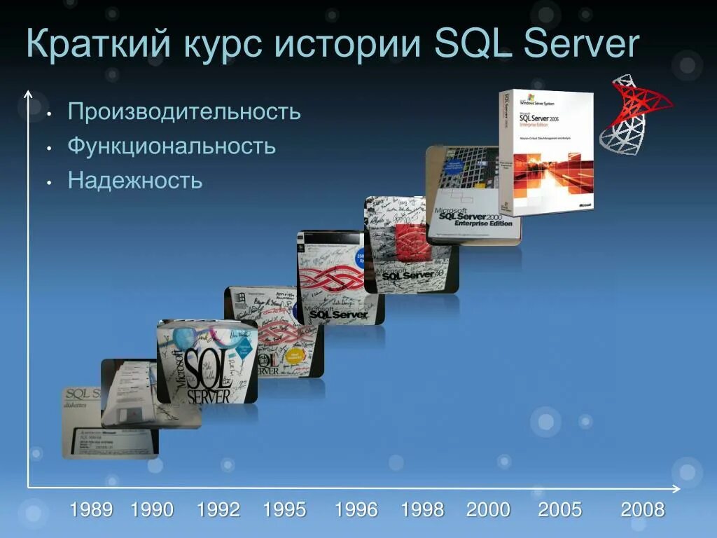 Sql кратко. История sql. кратко про sqlite презентация.