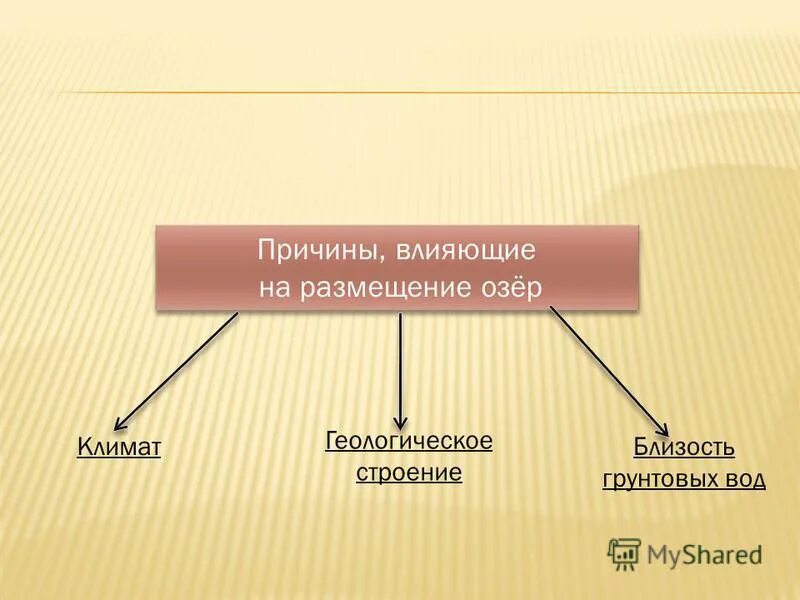 Причины размещения озёр. Причины влияние на размещение озер. Причины, влияющие на размещение озёр 8 класс. Причины озер. Разработка урока география 8 класс