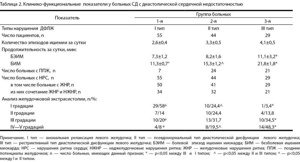 Дисфункции желудочков сердца. Показатели диастолической функции левого желудочка норма. Диастолическая функция лж нарушена по 1 типу что это такое. Диастолическая функция левого желудочка е/а норма. Псевдонормальный Тип диастолической дисфункции левого.