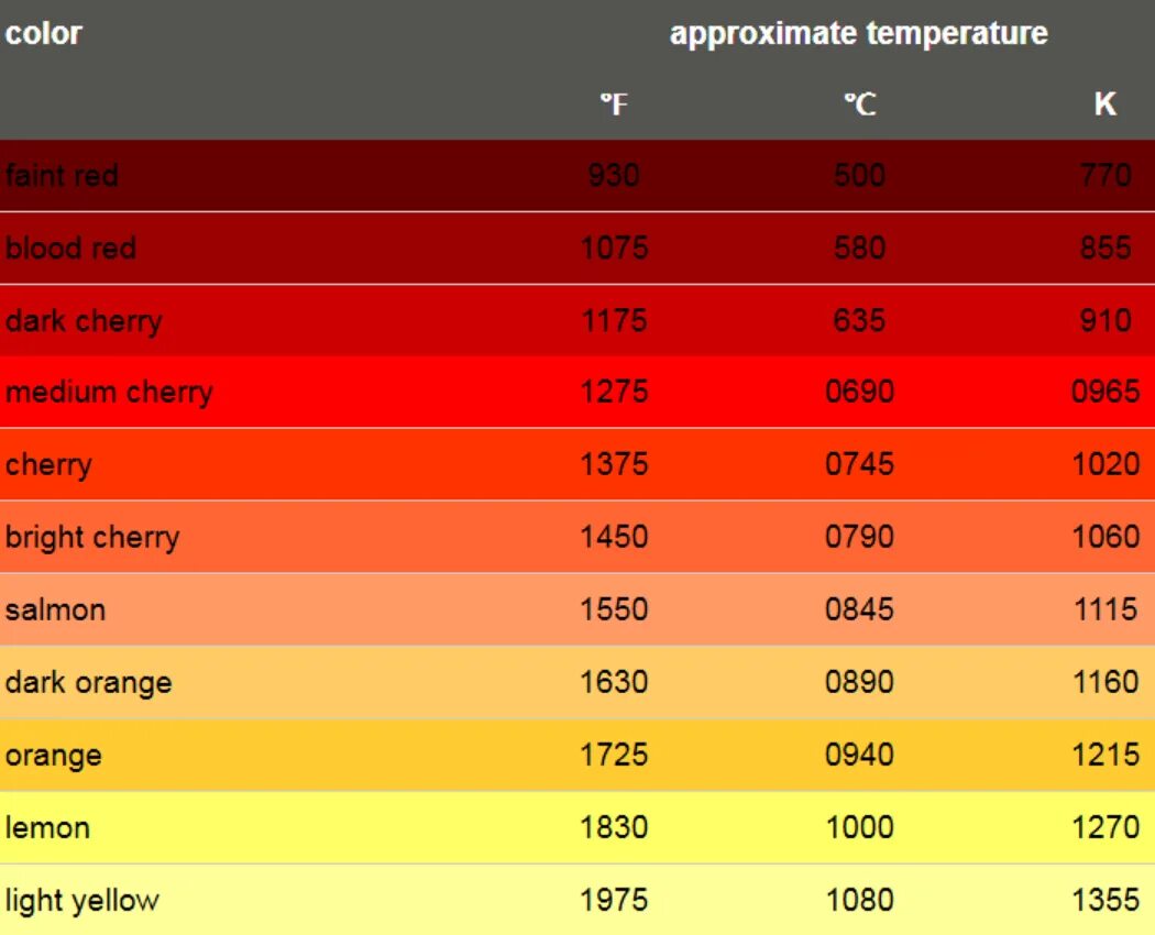 Сколько температура красного. Температурная таблица нагрева металла. Цвета нагрева металла и температура. Таблица цветов каления металла. Таблица температур металла по цветам.