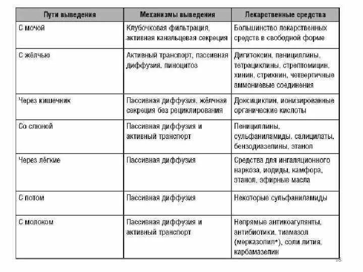 Пути выведения лекарственных. Пути выведения лекарственных