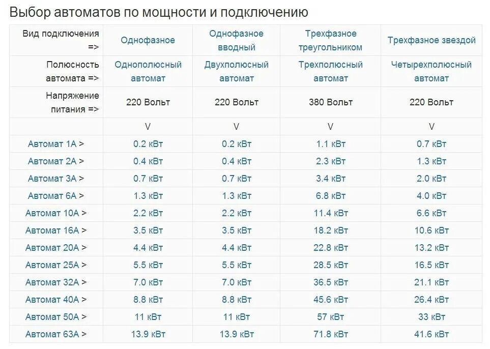 1 2 квт это сколько. Таблица выбора номинального тока автоматического выключателя. Выбор автоматического выключателя по мощности таблица. Как выбрать мощность автоматического выключателя. Как подобрать автоматический выключатель по мощности.