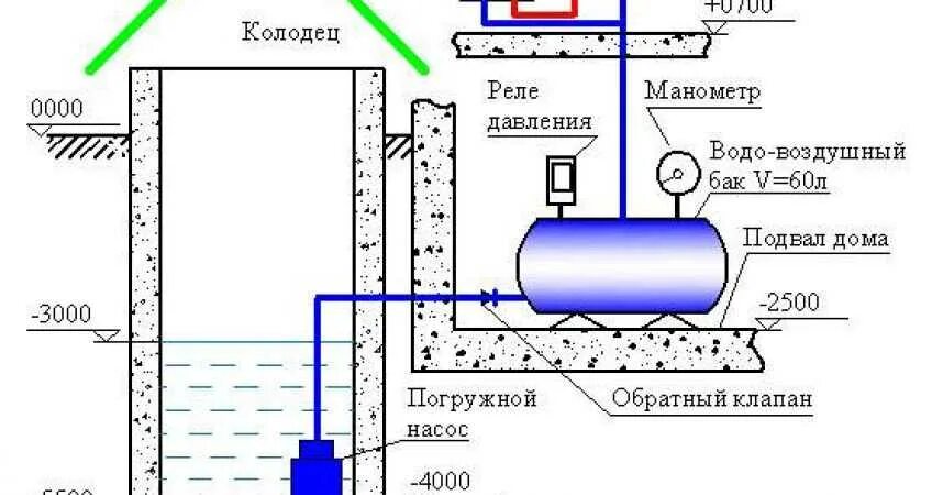 Водопровод на даче своими руками схема