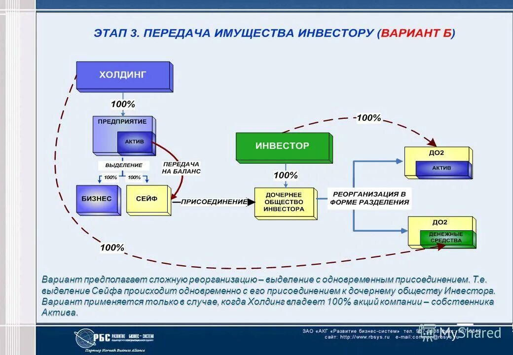 Присоединение бюджетного учреждения. Схема реорганизации в форме присоединения. Реорганизация в форме выделения схема. Реорганизация путем выделения. Этапы реорганизации в форме выделения сроки.