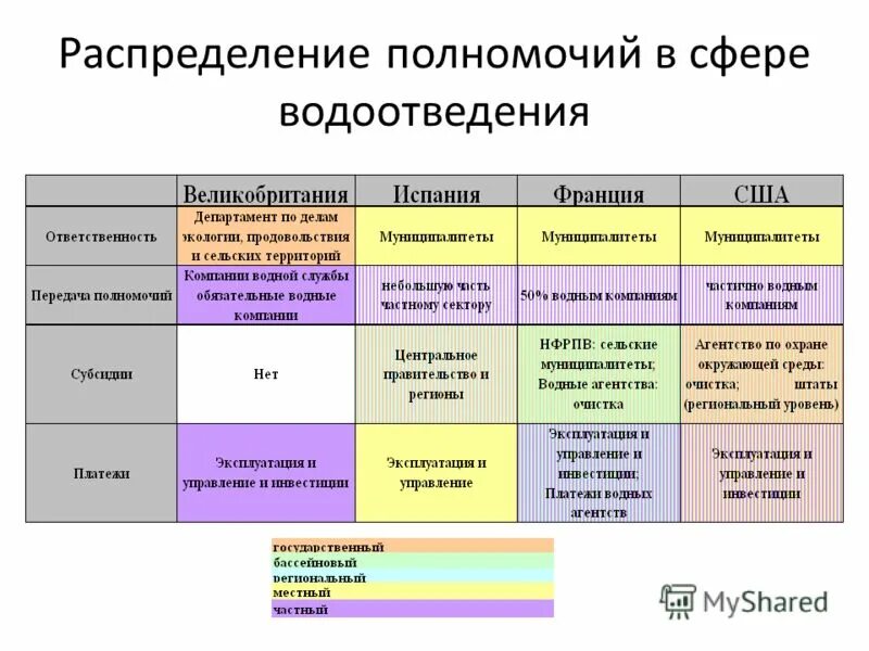 Принципы распределения полномочий. Распределение полномочий. Распределение полномочий слайд. Распределение компетенции в таблице. Распределить полномочия.